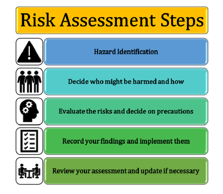 Risk Asesment training